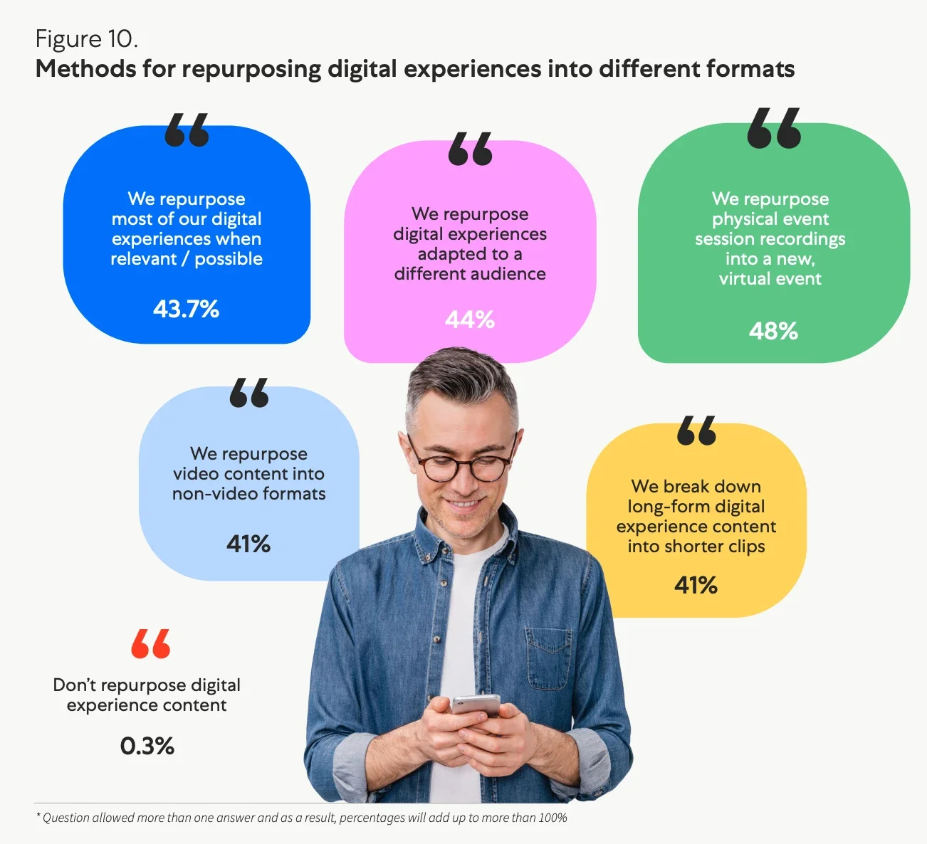 Kaltura's 2025 State of Digital Experiences survey results